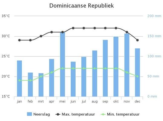 Beste reistijd Dominicaanse Republiek